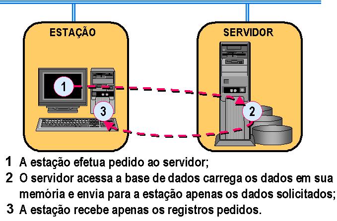 ESTRUTURA CLIENTE-SERVIDOR No modo de interação Cliente-Servidor, a entidade que solicita um serviço é chamada cliente e a que presta o serviço é o servidor.