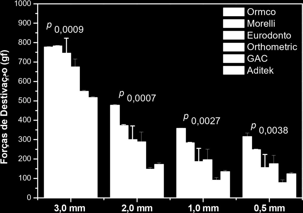 Para 2mm, a menor média foi da GAC (147,60 gf) e a maior foi da Ormco (477,74 gf). Para 1,0 mm, a menor média foi da GAC (91,55 gf) e a maior foi da Ormco (358,37).