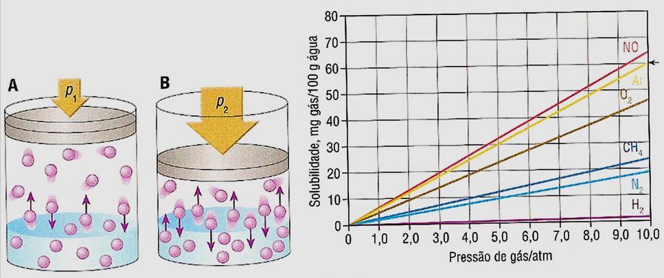 se aumenta a pressão de um gás, a