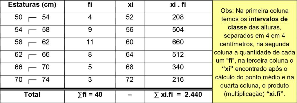 Unidade: Cálculos estatísticos para análise e tomada de decisão Neste caso, convencionamos que todos os valores incluídos em um determinado intervalo de classe coincidem com o seu ponto médio, e