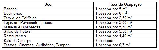 População Residencial: 2 pessoas por dormitório