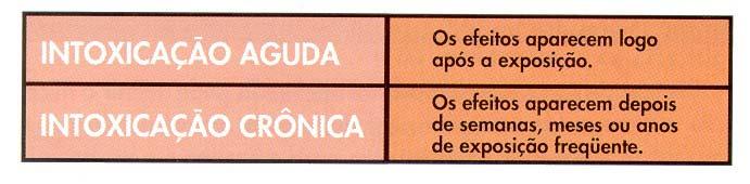 A Podem ocorrer dois tipos de intoxicação: ATENÇÃO - Estes são alguns exemplos de sintomas comuns em pessoas que sofreram intoxicação por agrotóxico: DOR DE CABEÇA MAL-ESTAR E CANSACO TONTURA E