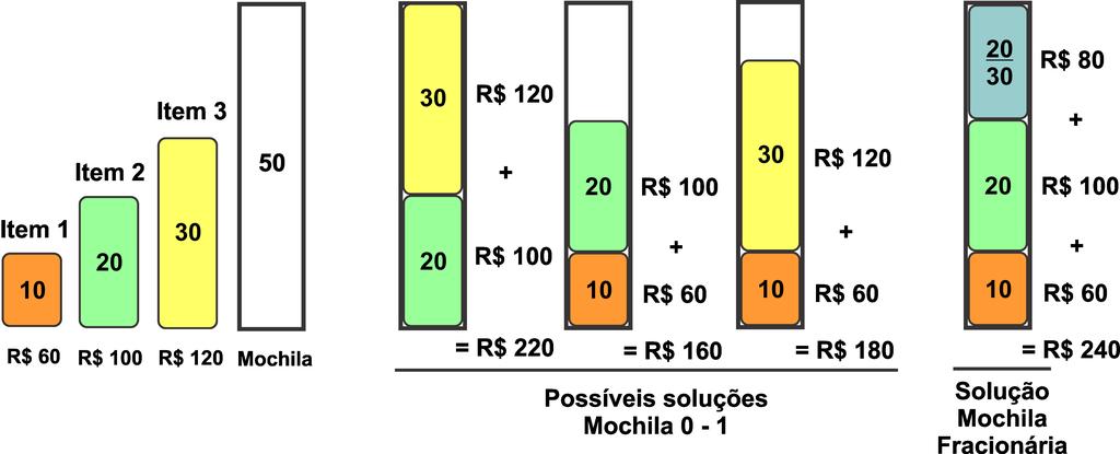 Problema da Mochila Fracionária Problema da Mochila Fracionária