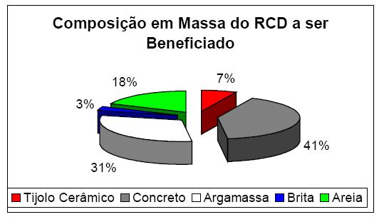 = composição gravimétrica P i = peso de um material