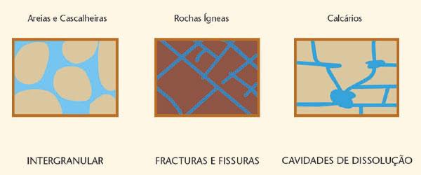 Circulação da águas nos meios porosos, fracturados e cársicos (fonte IGM) Em muitos casos, os sistemas aquíferos são simultaneamente de mais de um tipo (ex.