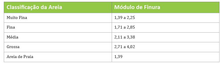 PROPRIEDADES FÍSICAS A NBR 7211 apresenta valores de módulo de