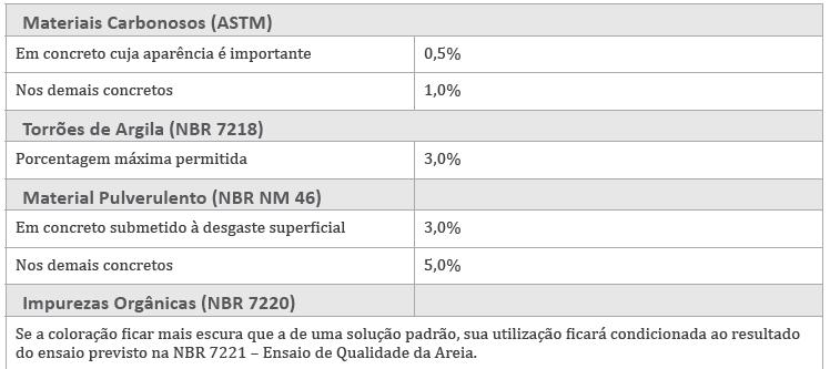 SUBSTÂNCIAS NOCIVAS De acordo com a NBR 7211, as quantidades de substâncias nocivas