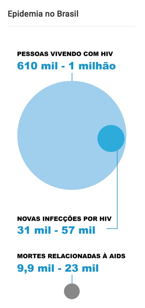 BRASIL- DADOS EPIDEMIA, 2016 Nº ESTIMADO DE PESSOAS VIVENDO COM HIV: 830.