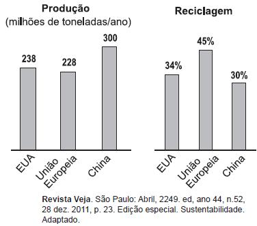 14 Os gráficos acima apresentam dados sobre a produção e a reciclagem de lixo em algumas regiões do planeta.