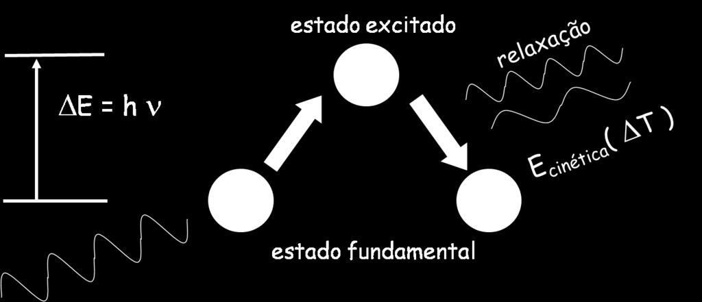 Processos de