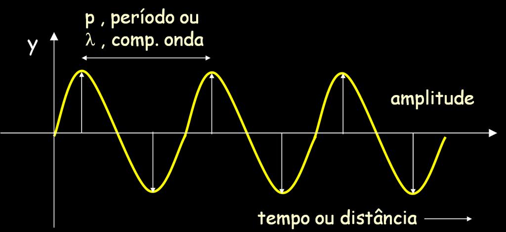 Comprimento de onda ( ) é distancia linear entre dois máximos ou mínimos de onda O tem diversas unidades: micrometros (µm), nanômetro (nm) e