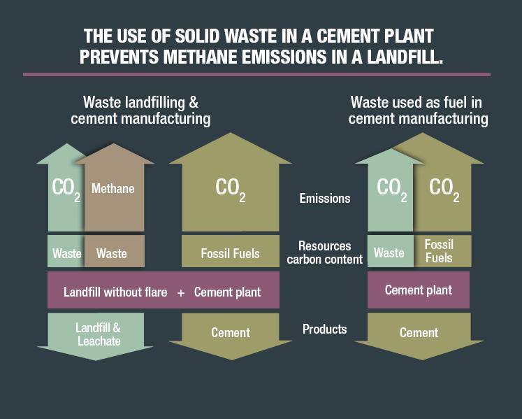 Co-processamento CEMBUREAU, Sustainable Cement Production: