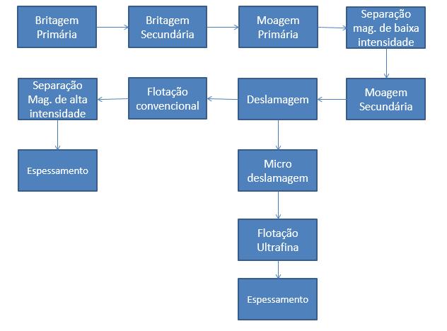 Os processos de beneficiamento de minérios fosfáticos, no Brasil, compreendem, normalmente as etapas de: (TESTA, 2008).