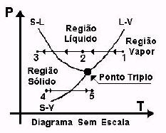 TERMODINÂMICA Volume II - Prof. Carlos Boabaid Neto IF-SC Campus São José 9 Ponto Triplo: corresponde ao estado no qual as três fases (sólido, líquido e gasosa) se encontram em equilíbrio. A Fig. 2.