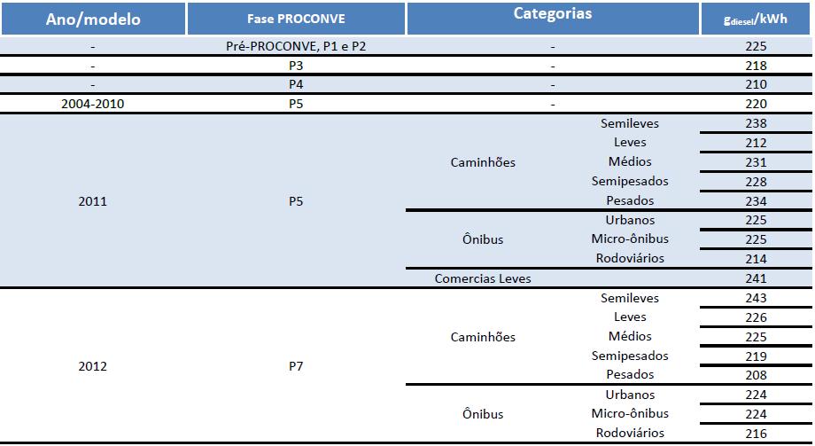 consumo de combustível por fase do PROCONVE, como mostrado na Tabela 2. Tabela 2 Consumo específico de combustível de motores Diesel por fase do PROCONVE Como a frota selecionada possui 9.