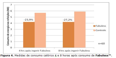 O consumo calórico foi devidamente registrado já que o alimento foi pesado antes da refeição e todos os alimentos não consumidos, incluindo as sobras, foram pesados ao término das refeições.