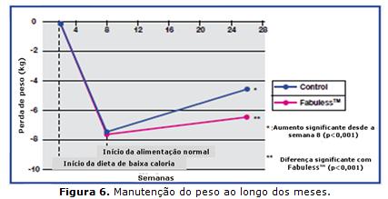 Após o estudo, as voluntárias que tomaram iogurte com placebo ganharam significantes 3 kg, enquanto as que consumiram iogurte com