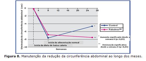 Além de comprovar que Fabuless é um ingrediente efetivo de longo prazo para controle de peso, este estudo mostrou que as voluntárias que ingeriram Fabuless também sentiram menos fome ao final do