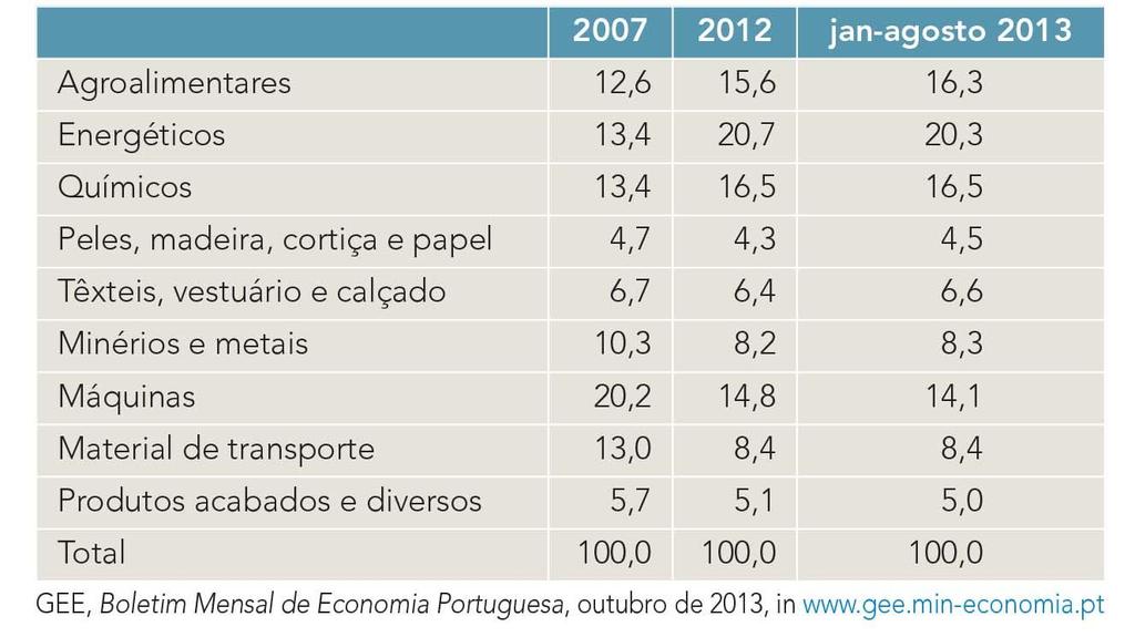 Estrutura das importações portuguesas de