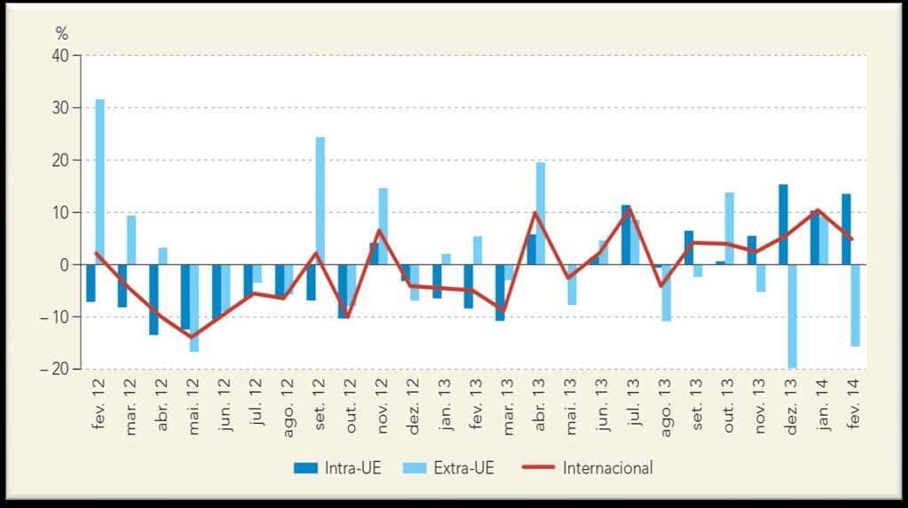 Evolução das importações de mercadorias por destino (taxa de variação homóloga, em %)