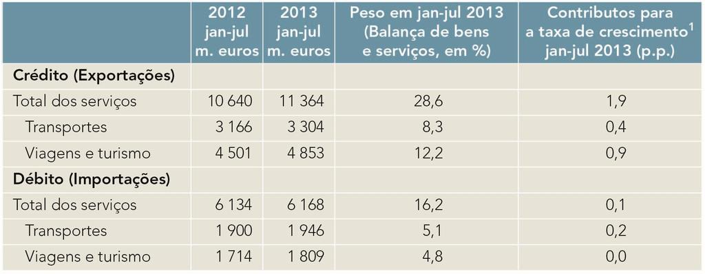 Comércio internacional de serviços, Portugal GEE. in www.gee.min-economia.
