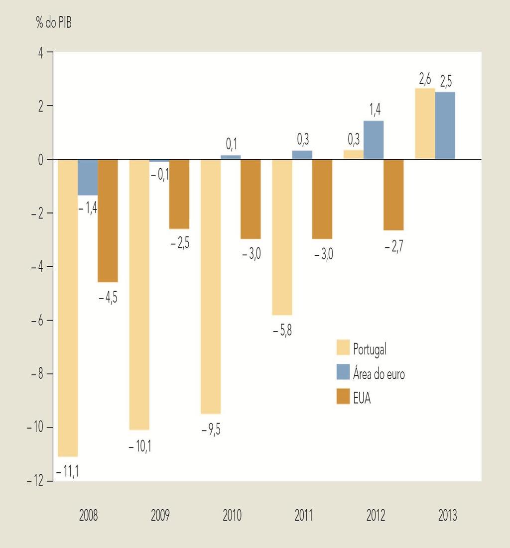 Saldo da Balança corrente e de capital (% do PIB) Em 2012 e 2013, o somatório dos saldos da Balança corrente e da Balança de capital passou a