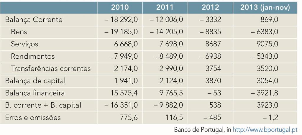Balança de Pagamentos portuguesa (milhões de euros) Atividade pág.