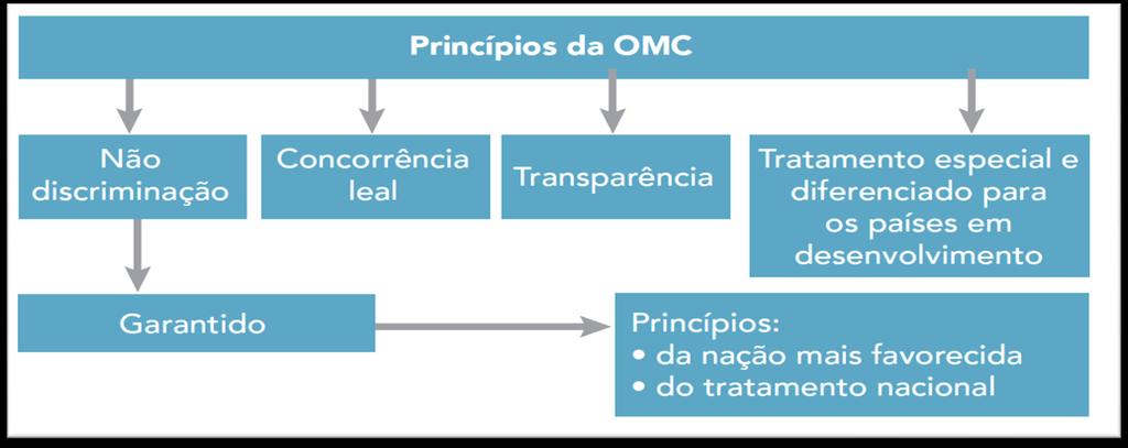 A principal função da OMC é garantir que o comércio circule o mais livremente possível a nível internacional, com o objetivo de melhorar os níveis de vida e os rendimentos dos