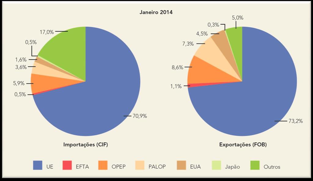 As relações económicas com o Resto do Nundo Importações e exportações de bens por principais parceiros