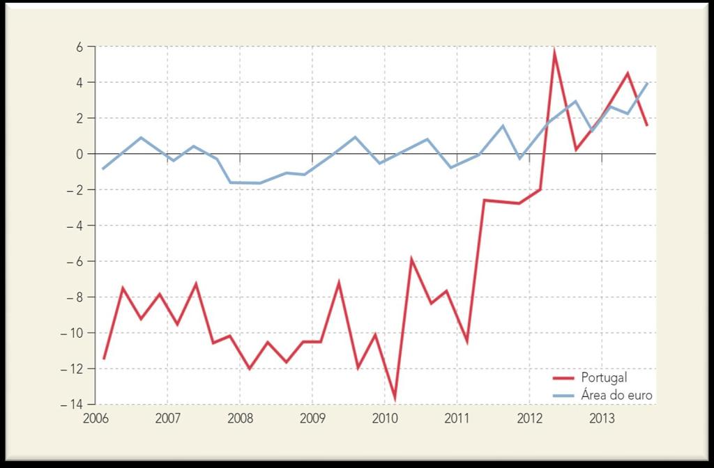 Saldo da Balança corrente e de capital (em % do PIB)