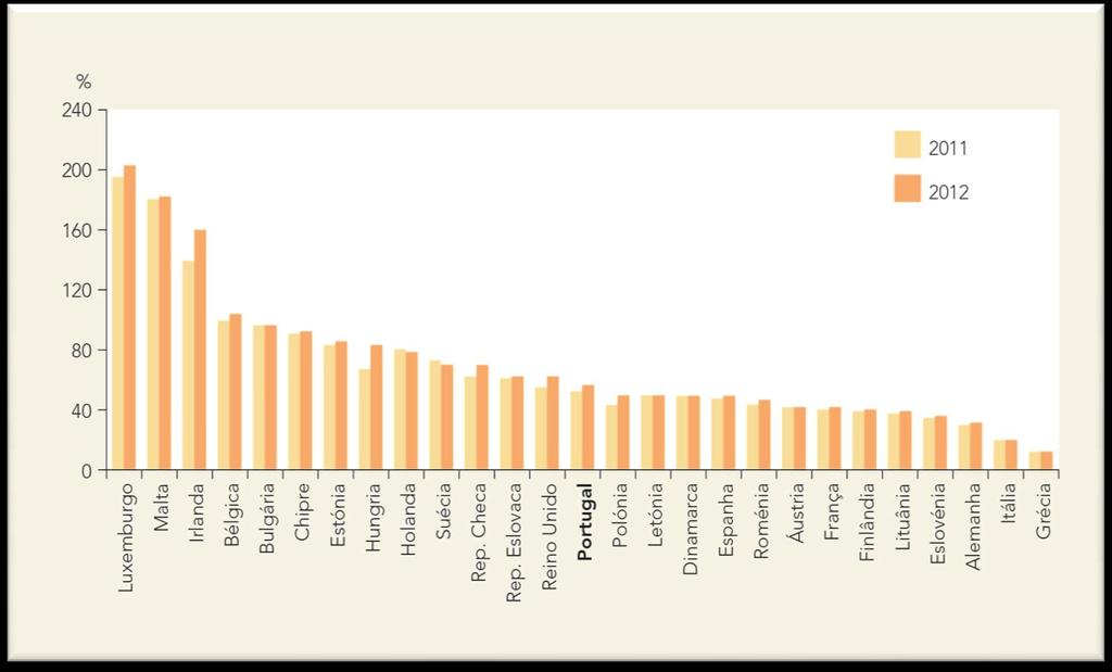 Peso do IDE no PIB, Países UE 27 (em %) INE, Estatísticas da