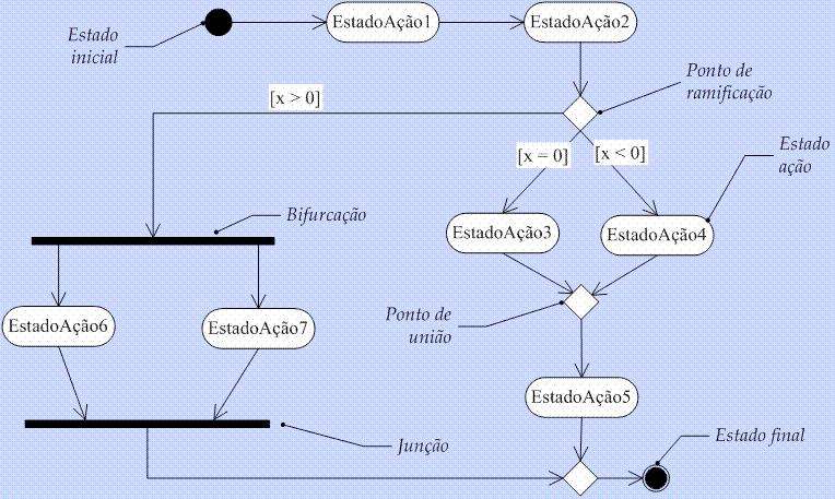 Modelagem Temporal com UML! Tipo especial de diagrama de estados, onde são representados os estados de uma atividade, ao invés dos estados de um objeto.
