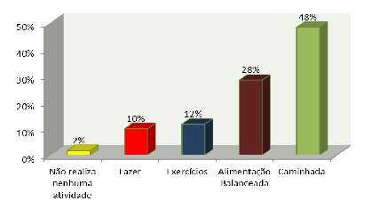 Gráfico 2: Distribuição dos idosos quanto ao que tem feito para melhorar sua condição de saúde (n=60). Santa Rita, PB. Fonte: Pesquisa Direta, 2012.