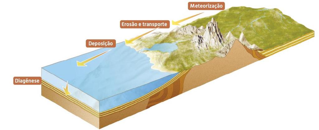 A formação de uma rocha sedimentar depende, em geral, de um conjunto de