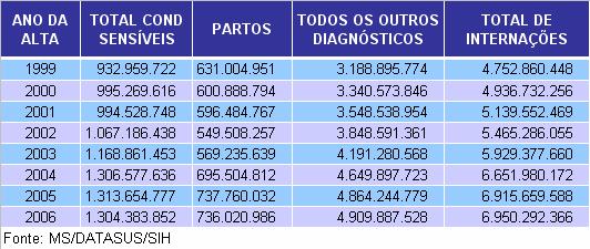 TOTAL DE RECURSOS PAGOS (R$1,00) AOS HOSPITAIS PELAS INTERNAÇÕES, POR ANO DE ALTA DO PACIENTE BRASIL