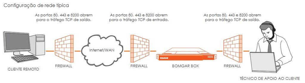 Portas e Firewalls As soluções da Bomgar foram concebidas para funcionar de forma transparente através de firewalls, permitindo uma ligação a qualquer computador com ligação à Internet, em qualquer