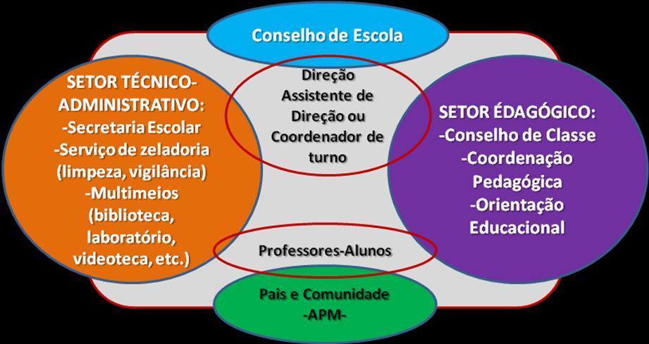 5 Figura 01: Sistematização dos elementos constituintes da Gestão democrativo-práticipativa. FONTE: Libâneo; Oliveira; Toschi (2012, p. 449).