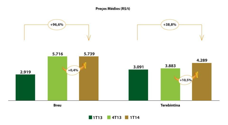 Segmento Florestal RS e Resinas O segmento Florestal do Rio Grande do Sul produziu e comercializou no 1T14, 32 mil metros cúbicos de toras de pinus para o mercado local (64 mil metros cúbicos no