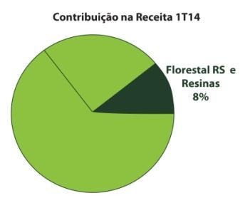 Os volumes de produção e vendas na unidade Resinas no 1T14 apresentaram redução de 2,8% e 7,6% quando comparados ao 1T13, e aumento de 136,1% e 155,8% quando comparado ao 4T13.