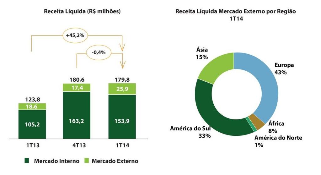 As exportações no 1T14 atingiram R$ 25.945 mil, 39,1% superior ao do 1T13 e 48,9% em relação ao 4T13, e representaram 14% da receita operacional líquida total.