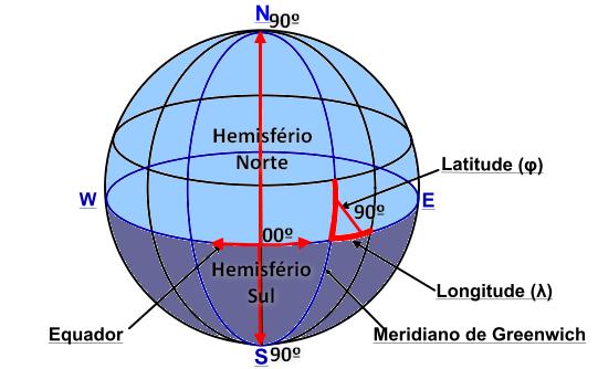 Passam por ambos os polos da Terra, e cruzam-se entre si nestes pontos (semelhante aos gomos de uma laranja).