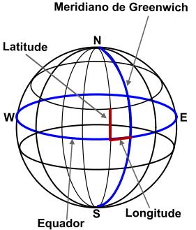 Latitude do Lugar - A diferença em minutos, sobre um meridiano, entre o equador e um ponto, nos fornece a latitude do lugar.