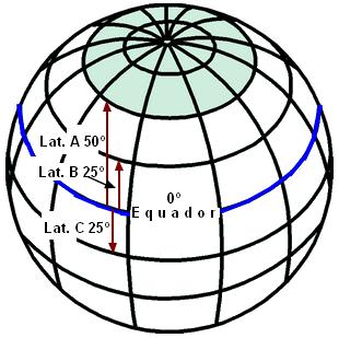 Diferença de latitude - Observe que o resultado da diferença de latitude não tem denominação Norte (N) ou Sul (S).