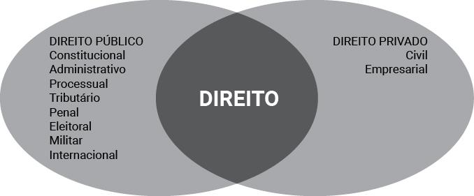 Figura 1 - Divisão dos ramos do Direito Fonte: Elaborada pelo autor, 2017.