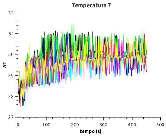 76 Figura 6.32 Gráfico com a variação de temperatura no sexto experimento. Figura 6.33 Gráfico com a variação de temperatura no sétimo experimento.