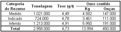 de ouro. O minério britado é tratado em pilhas de lixiviação com 87% de recuperação metalúrgica. Até o ano de 2006 os recursos minerais oxidados somavam 14 t de ouro (Tabela 1).