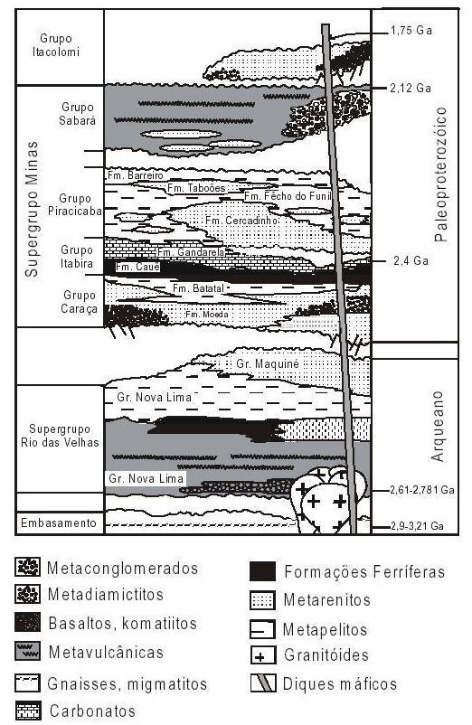 Grupo Sabará, unidade sedimentar sin-orogência associada ao evento transamazônico (Renger et al., 1994). A sedimentação da seqüência basal do SGM está balizada entre 2.