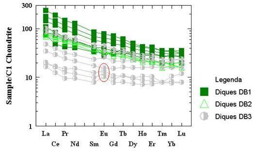 Figura 20 Padrões de ETR normalizados ao condrito, dos diferentes diques metamáficos do lineamento Córrego do Sítio.