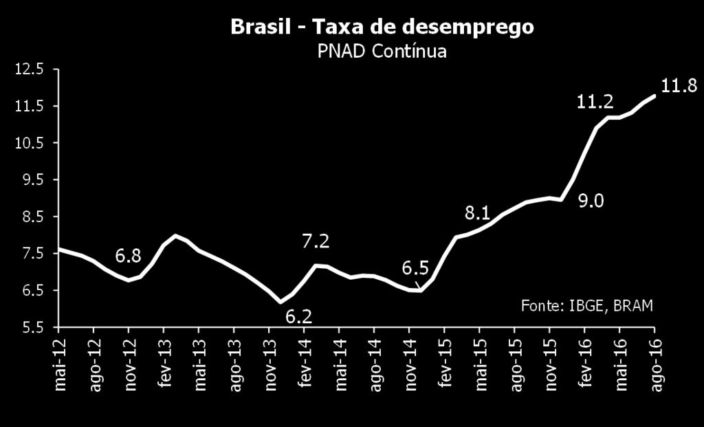 déficit em conta corrente. Pelo lado das fontes de financiamento, o investimento estrangeiro direto segue forte e atingiu US$ 6,9 bilhões em agosto.