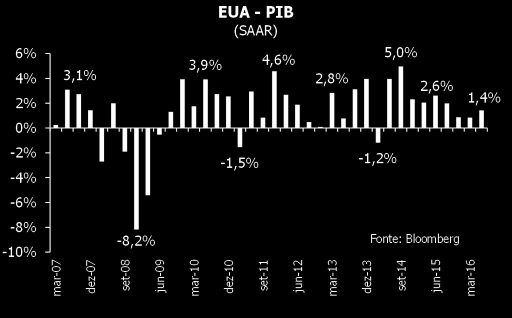 Os investimentos ainda mostram sinais fracos, o núcleo das encomendas do setor de bens de capital recuou 0,4% em agosto depois de cair 0,7% em julho.